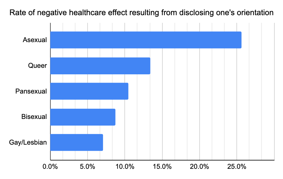 Percentage of respondents who reported 'Yes, negative effect' to the question 'In the past 12 months, did being open about your sexual orientation with healthcare staff have an effect on your care?' by sexual orientation. Rates: Asexual 25.6%, Queer 13.4%, Pansexual 10.5%, Bisexual 8.7%, Gay/Lesbian 7.1%.