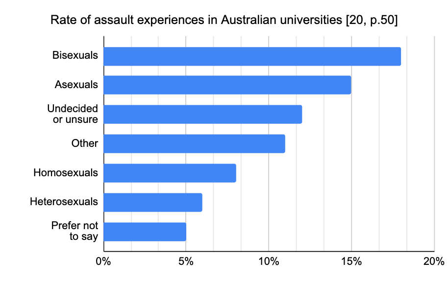 Percentage of respondents who reported experiencing sexual assault by orientation. From a study of Australian universities. Rates: Bisexuals 18%, Asexuals 15%, Undecided or unsure 12%, Other 11%, Homosexuals 8%, Heterosexuals 6%, Prefer not to say 5%.